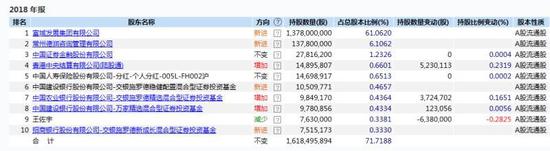 (图:2018年年报前十大流通股东)