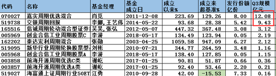 周期股狂欢，买主动基金还是指数基金？嘉实、交银、富国、招商PK