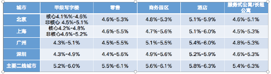 张峥：通过不动产资本化率研究，形成不动产市场和REITs市场的相互价格发现