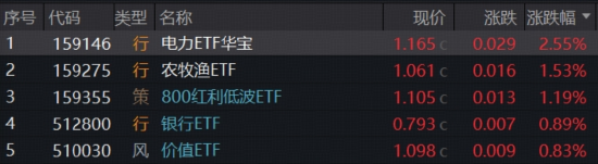 七连涨！华宝基金电力ETF（159146）再登新高，涨价逻辑传导，农牧渔反复走强，军工意外下挫