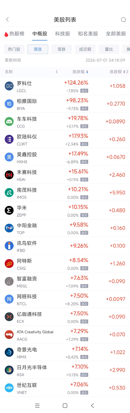 7月1日热门中概股多数上涨 台积电涨4.86%，富途控股跌3.53%