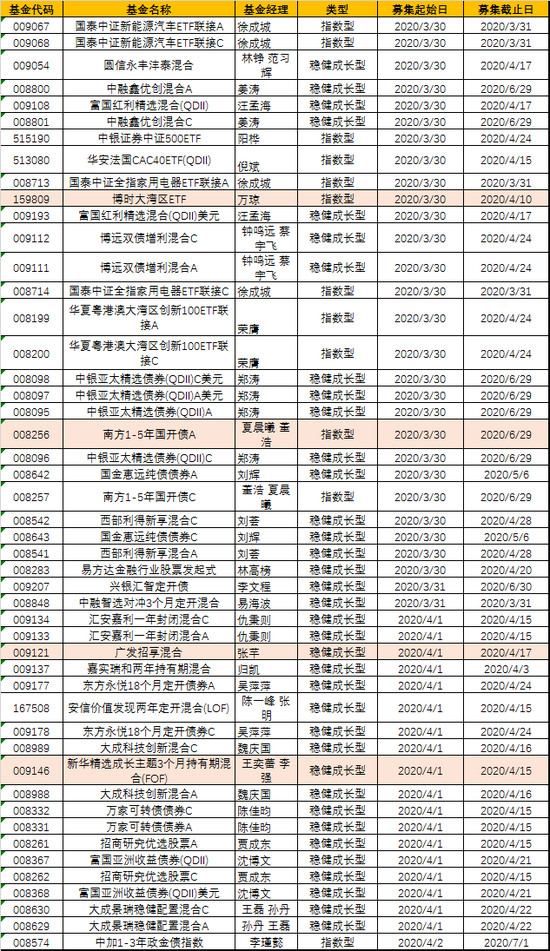 本周新发基金 数据来源：新浪基金数据库