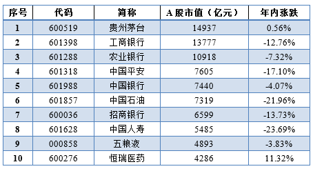 表2 2020年至今A股市值前10