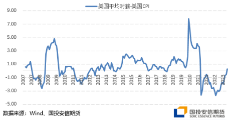 图．美国实际工资增速