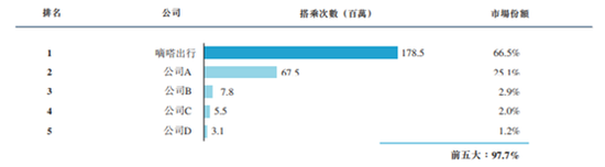 躺赢的嘀嗒出行:商业模式佳 或为上市美化报表