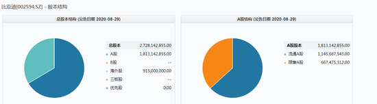 比亚迪暴涨：A股涨近7%H股涨近9% AH合计总市值超6500亿港元