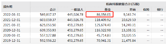 数据来源：WIND 截止日期：2022年3月31日