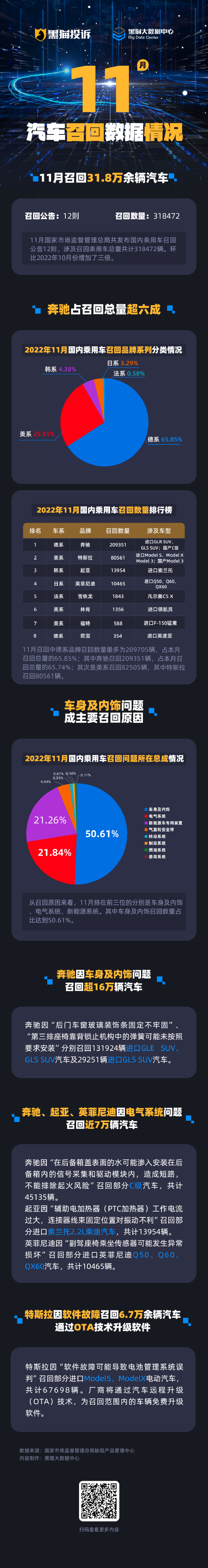 11月国内汽车召回数据：奔驰占召回总量超六成