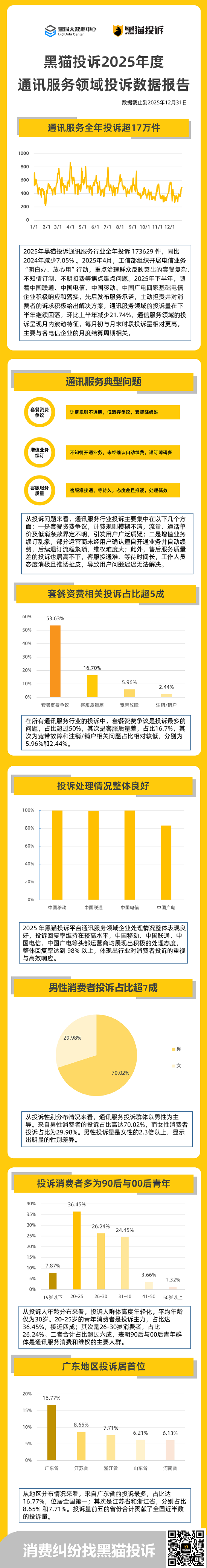 黑猫投诉2025年度通讯服务领域投诉数据报告：投诉量超17万件 套餐资费相关投诉占比超5成