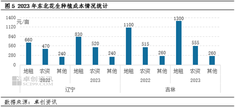 卓创资讯调研:2023年东北新花生面积恢复性增加,价格或承压