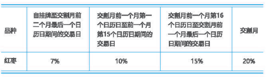 表1红枣期货最低交易保证金梯度设定表