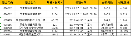 吕军涛管理产品任期回报情况