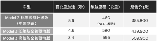 国产特斯拉Model 3正式开放预订 起售价355800元 包括三款