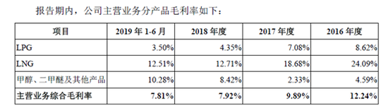 九丰能源IPO:毛利率连续三年下降 套保去年亏1.