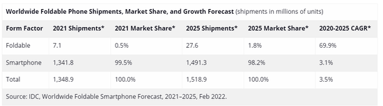 据估算，2020-2025年可折叠手机出货量复合年增长率为69.9% IDC报告截图