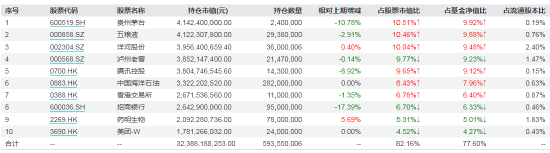 易方达蓝筹精选较三季度持仓变化