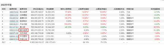 数据来源：wind；截止2023年报