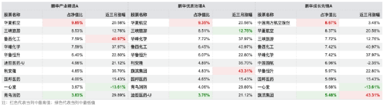 数据来源：Wind 截止至20250930