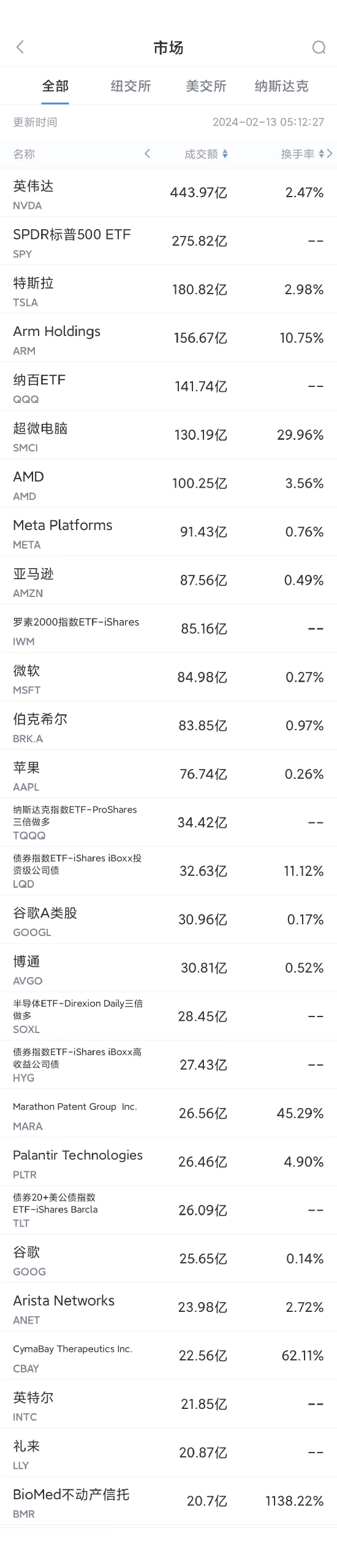 2月12日美股成交额前20：Beamr Imaging宣布与英伟达合作，股价大涨370%