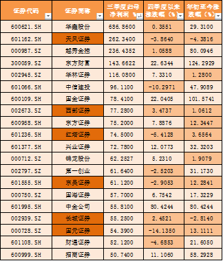 多只券商股业绩与股价反向走，最冤枉券商股出炉！年末能雪耻吗？