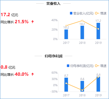 来源：2019年年度鹰眼预警