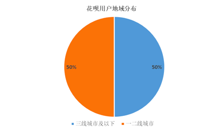 图8 蚂蚁花呗用户的区域分布 资料来源：蚂蚁金服，国家金融与发展实验室