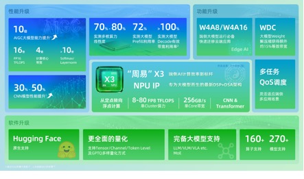 “周易”X3 NPU IP新品亮点