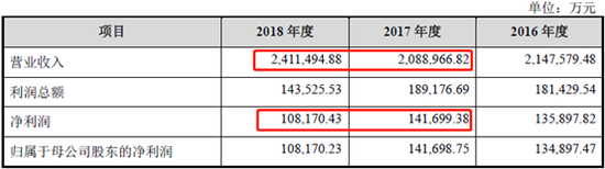 天山铝业2016-2018业绩