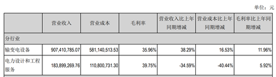 来源:2019年年报