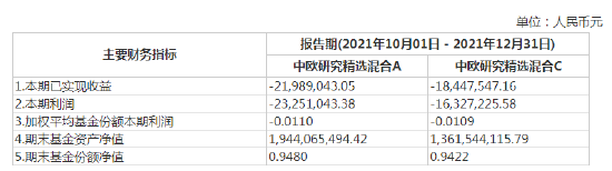 数据来源：WIND 截止日期：2021年12月31日