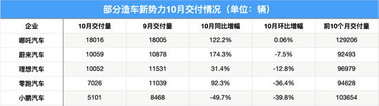 制表：每经记者 孙磊