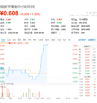 直线拉升！海光信息涨超2%，重仓软件开发行业的信创ETF基金（562030）盘中劲涨1%