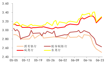 图3：同业存单（3个月）发行利率出现“两级分化”（月度同比：%）