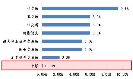 图-2 全球主要资本市场平均每年退市公司占比