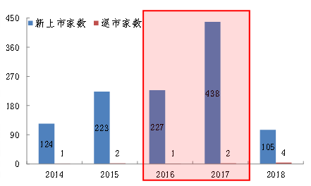 图-1 2014-2018年我国新上市与退市公司数量对比