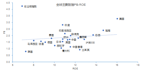 图表：全球主要指数的PB-ROE分布