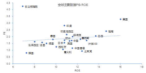 图表:全球主要指数的PB-ROE分布