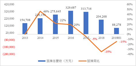 资料来源：Choice、公司报告整理绘制