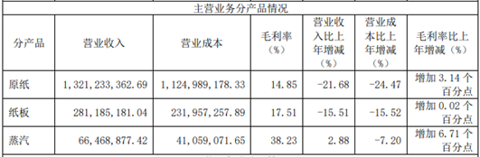 来源：2019年年报