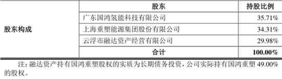 注：国鸿重塑股东构成