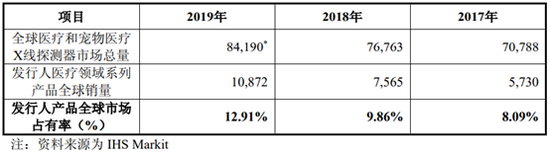 来源：奕瑞科技招股说明书