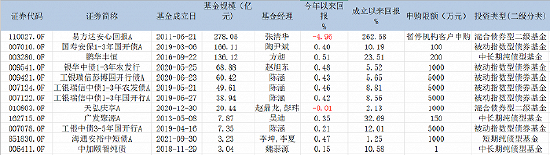 “兴证全球基金加入开门迎客队伍，12只债基却忙限购