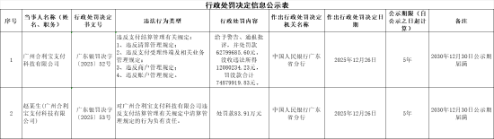 合利宝被罚合计7487.99万元：违反清算管理规定等