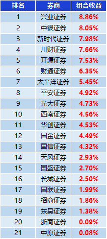 表：券商金股组合正收益一览