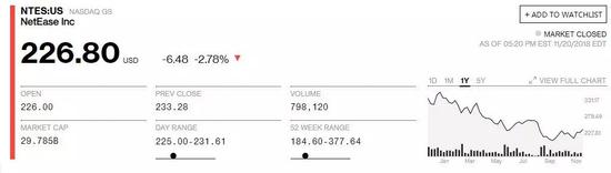 网易股价变化