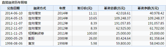 大唐电信历年直接融资情况