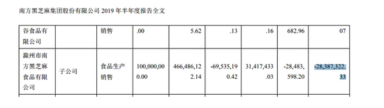 黑芝麻集团“触礁”？7亿违规关联交易曝光