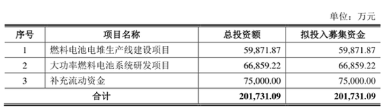 “燃料电池龙头重塑股份IPO:不仅从未盈利 更有保姆关联方包产包销