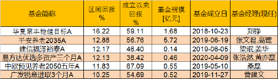 “FOF基金2021表现如何？华夏聚丰稳健目标等6只回报超10% 民生加银卓越6个月亏1.03%