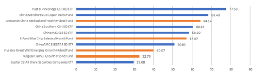 Source： External Database， FTSE Russell， as of 20221231； including active equity funds， aggressive allocation funds and passive equity funds